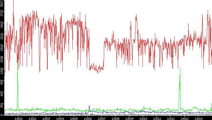Nb. of Packets vs. Time