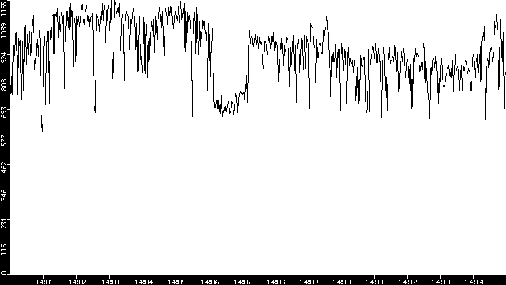 Average Packet Size vs. Time
