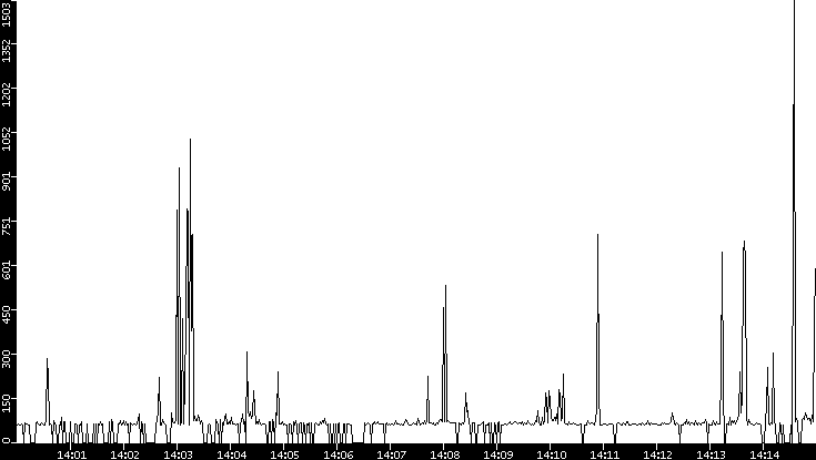 Average Packet Size vs. Time