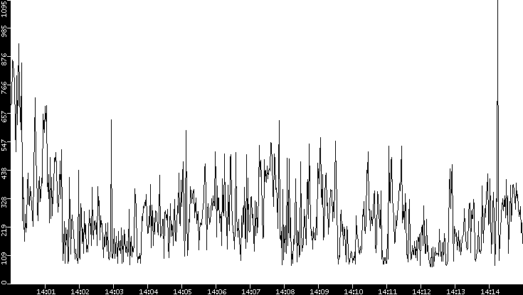 Average Packet Size vs. Time