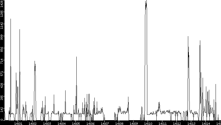 Average Packet Size vs. Time