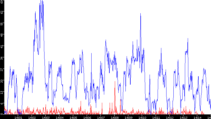 Nb. of Packets vs. Time