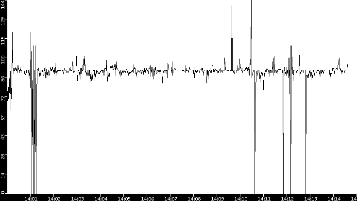Average Packet Size vs. Time