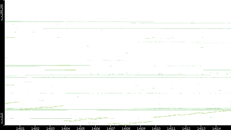 Dest. IP vs. Time