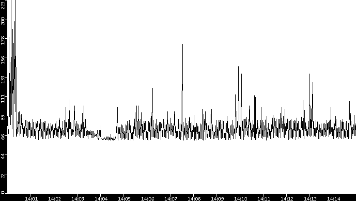 Average Packet Size vs. Time