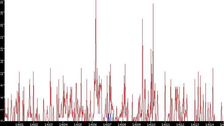 Nb. of Packets vs. Time