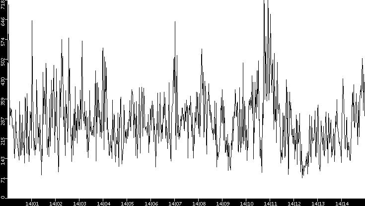Average Packet Size vs. Time