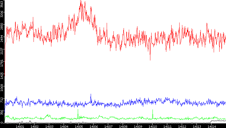 Nb. of Packets vs. Time