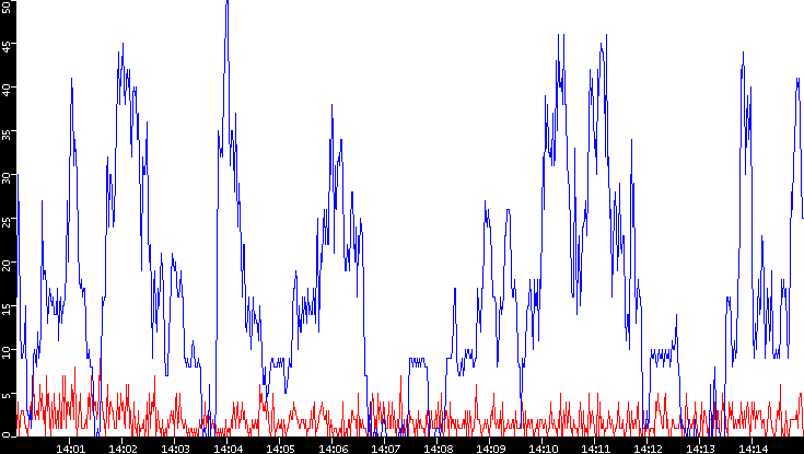 Nb. of Packets vs. Time