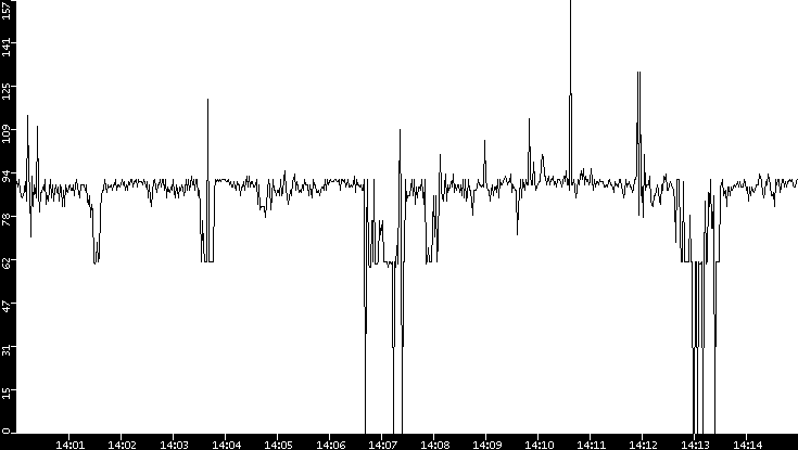 Average Packet Size vs. Time