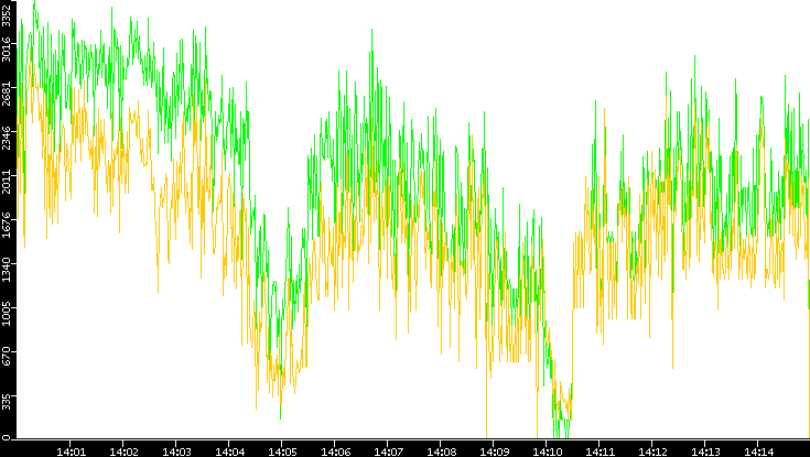Entropy of Port vs. Time