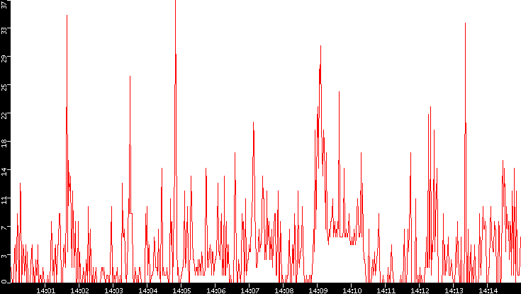 Nb. of Packets vs. Time