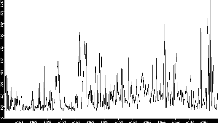 Average Packet Size vs. Time