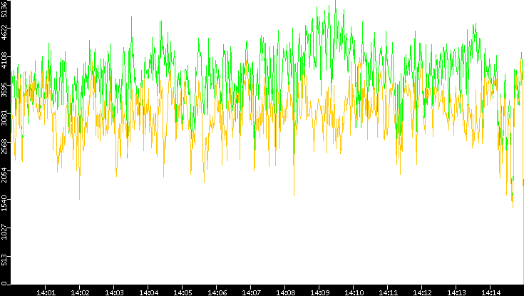 Entropy of Port vs. Time