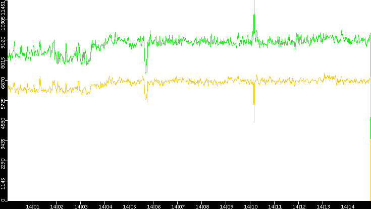 Entropy of Port vs. Time