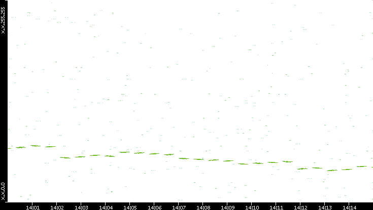 Dest. IP vs. Time