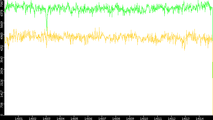 Entropy of Port vs. Time