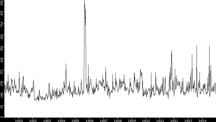 Average Packet Size vs. Time