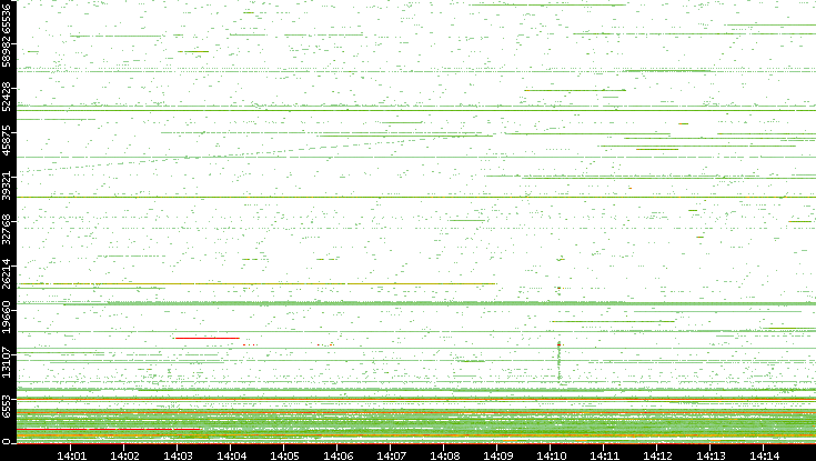 Dest. Port vs. Time