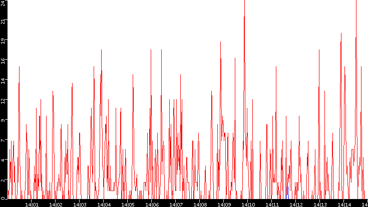 Nb. of Packets vs. Time