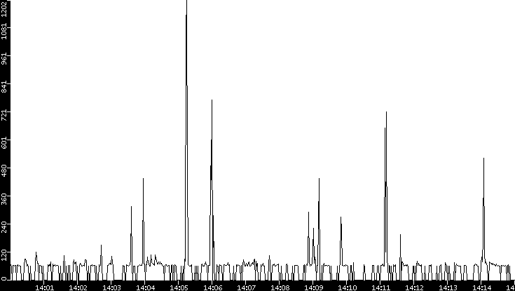 Average Packet Size vs. Time