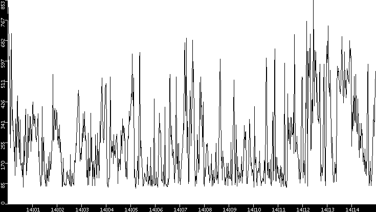 Average Packet Size vs. Time