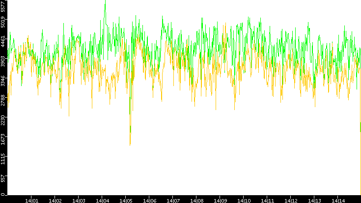 Entropy of Port vs. Time