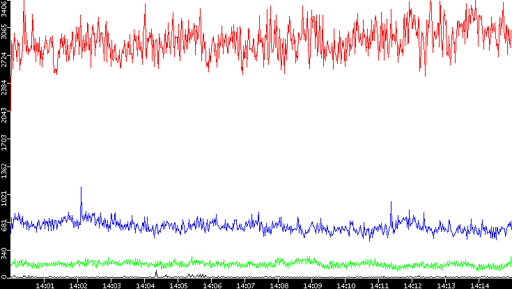 Nb. of Packets vs. Time