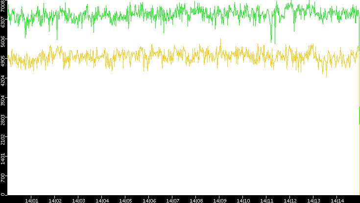 Entropy of Port vs. Time