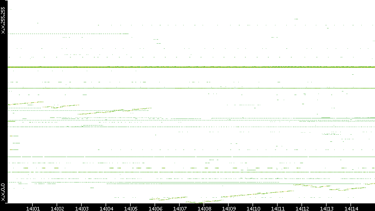 Dest. IP vs. Time