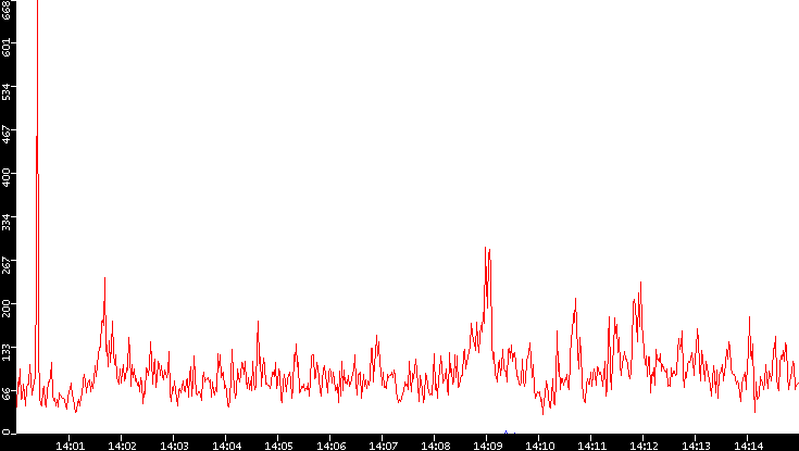 Nb. of Packets vs. Time