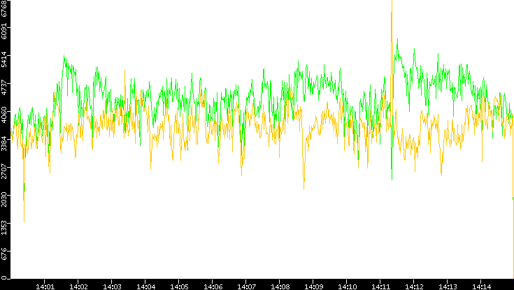 Entropy of Port vs. Time
