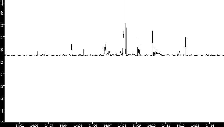 Average Packet Size vs. Time