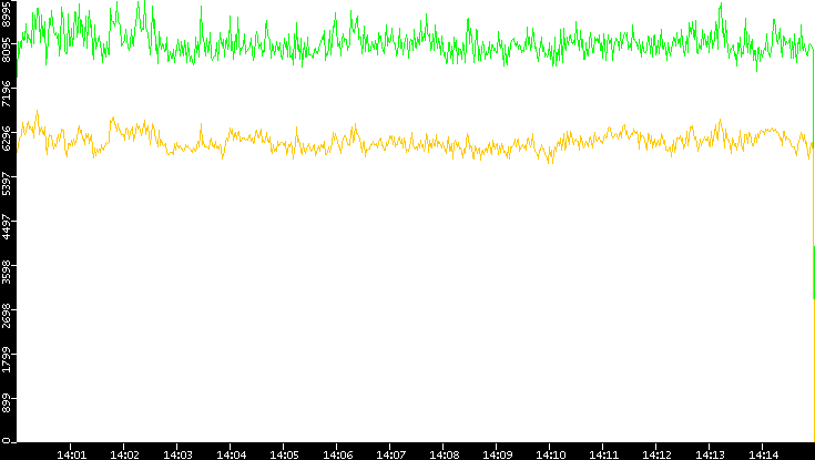 Entropy of Port vs. Time
