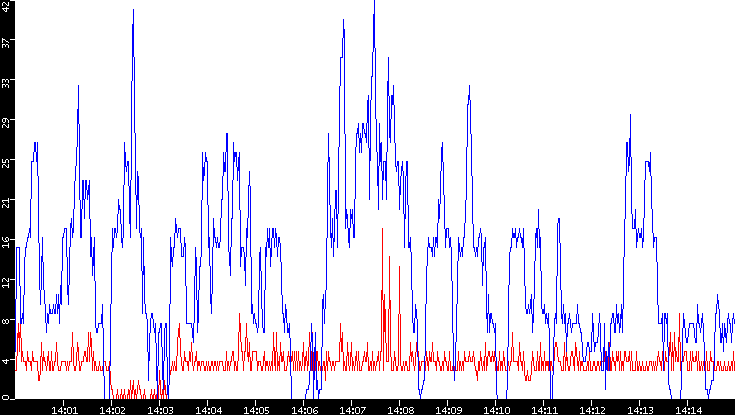 Nb. of Packets vs. Time