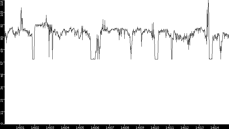 Average Packet Size vs. Time