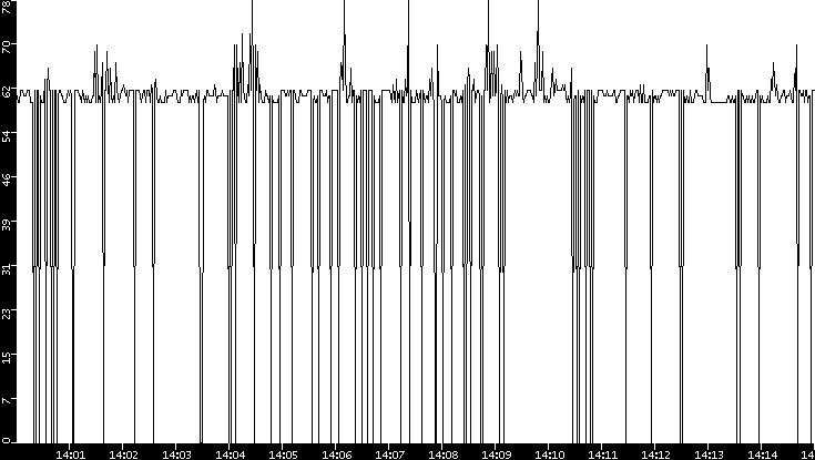 Average Packet Size vs. Time