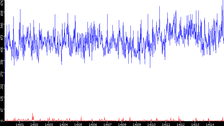 Nb. of Packets vs. Time