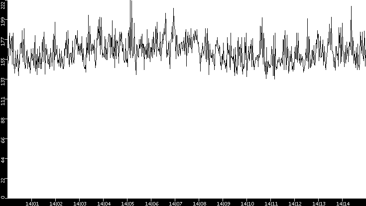 Average Packet Size vs. Time