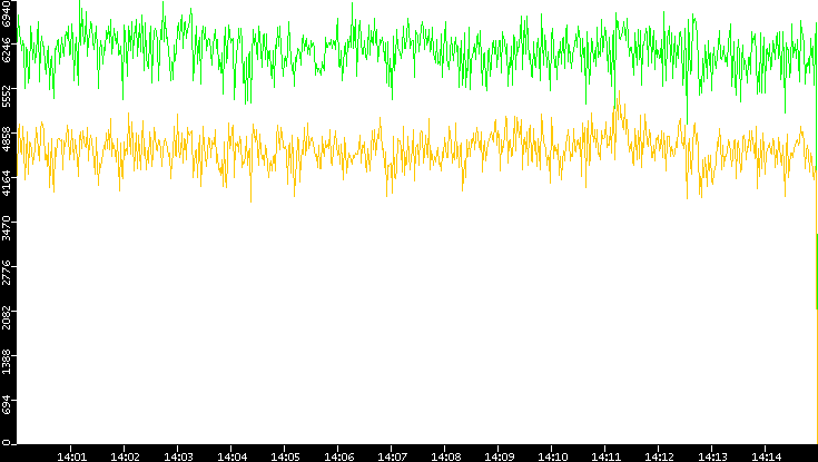 Entropy of Port vs. Time