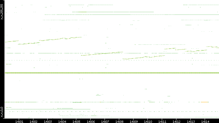 Dest. IP vs. Time