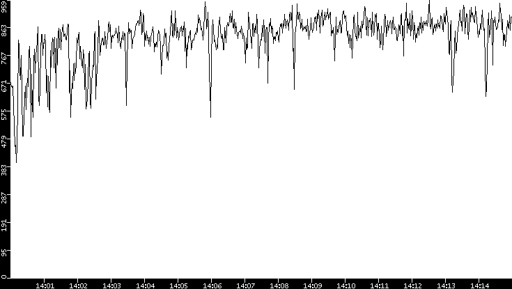 Average Packet Size vs. Time