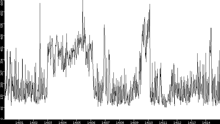 Average Packet Size vs. Time