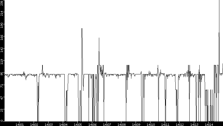 Average Packet Size vs. Time