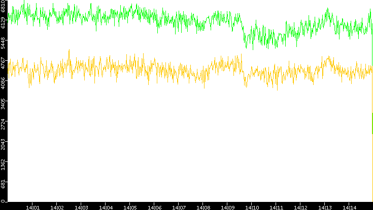 Entropy of Port vs. Time