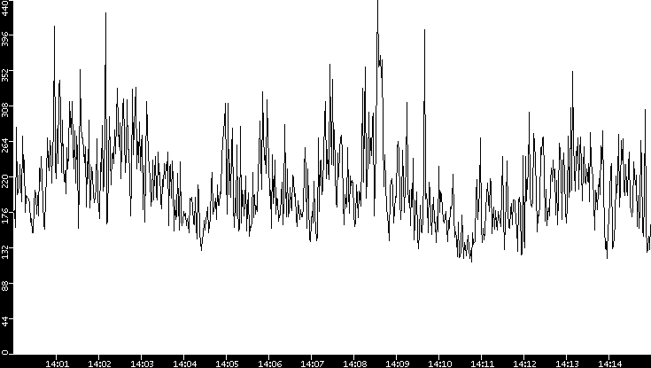 Average Packet Size vs. Time
