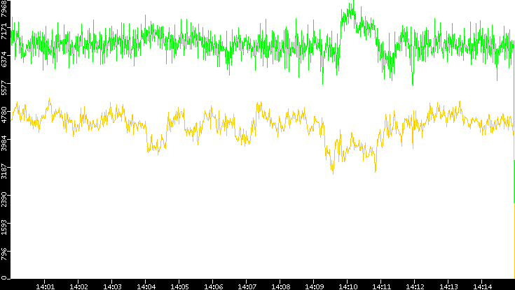 Entropy of Port vs. Time