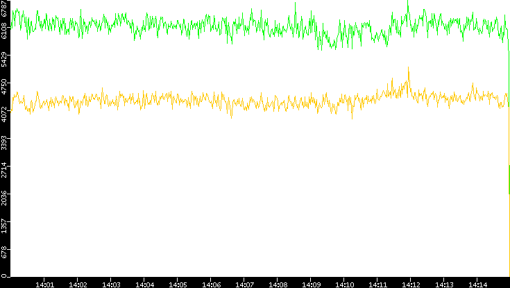 Entropy of Port vs. Time