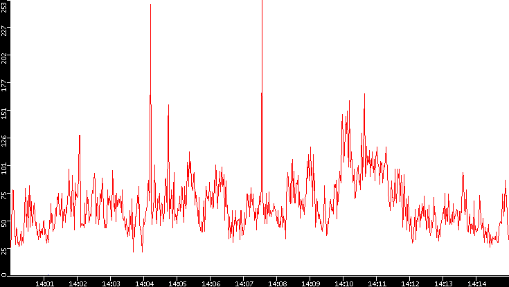 Nb. of Packets vs. Time