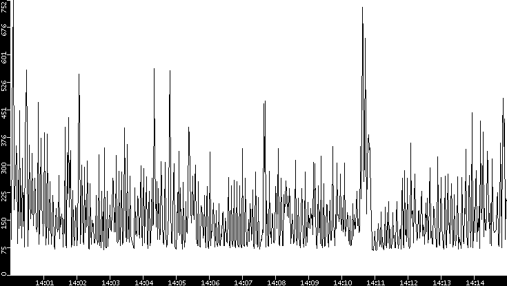 Average Packet Size vs. Time